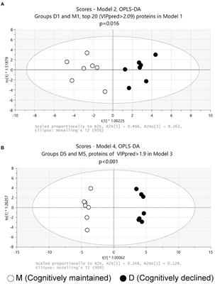 Urinary proteome profiles associated with cognitive decline in community elderly residents—A pilot study